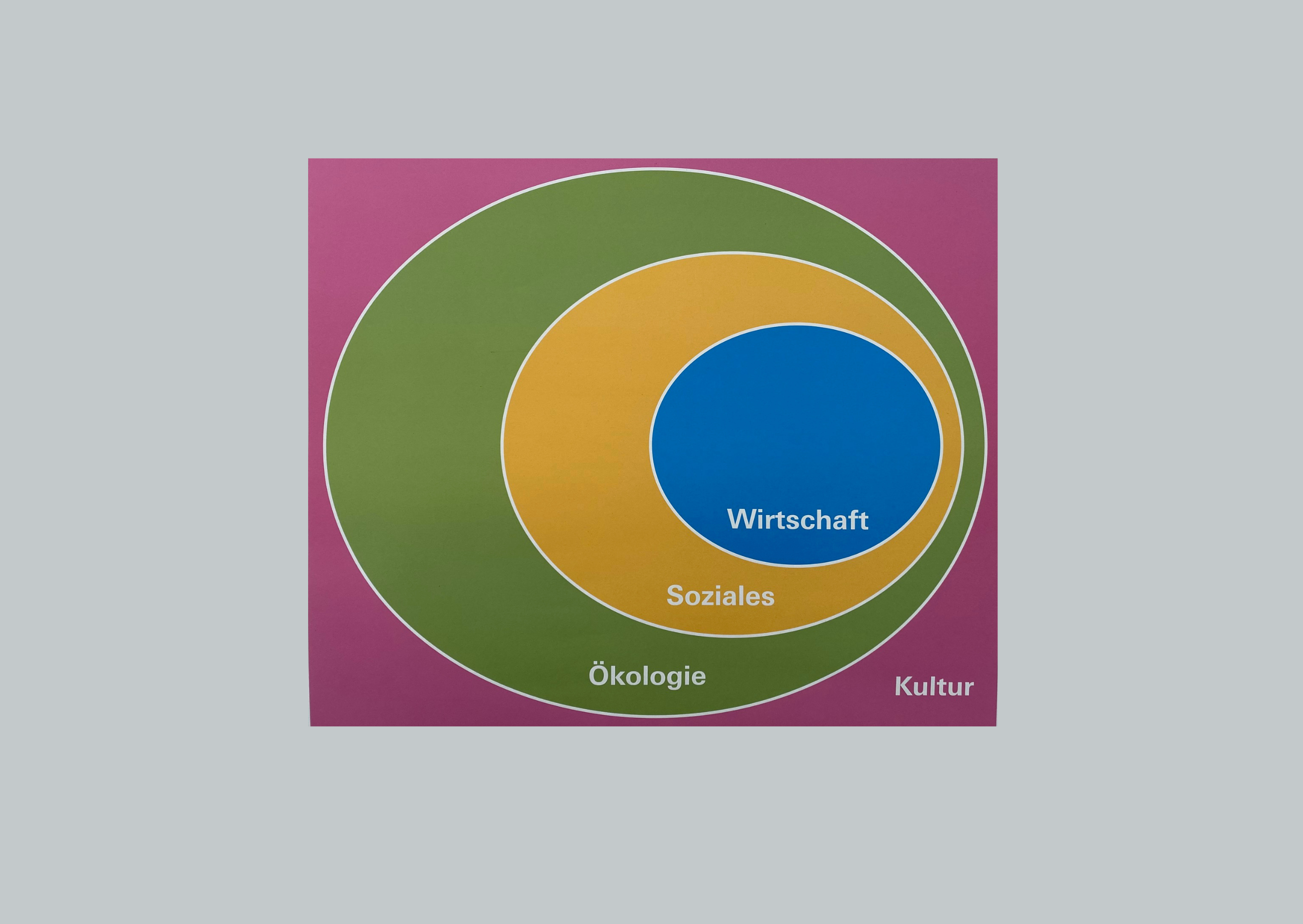 4 Dimensionen der Nachhaltigkeit