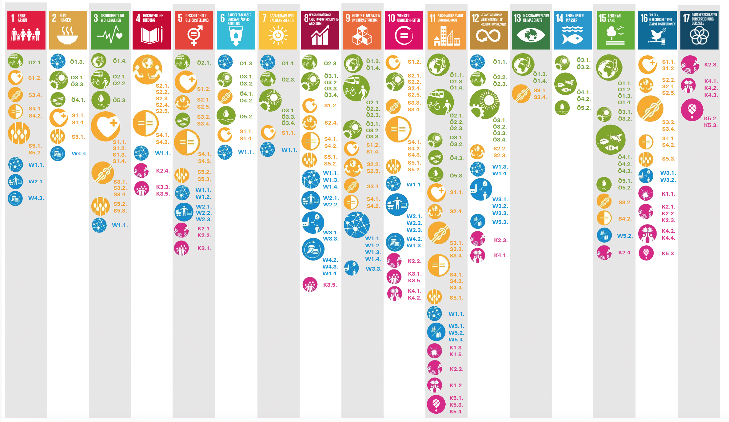 Beziehung von SDGs und Augsburger Zunkunftsleitlinien