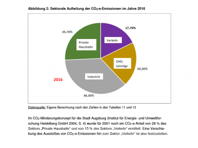 Augsburger Klimaschutzbericht 2018 Seite 27, Augsburg, Augsburger Klimaschutzbericht, Quelle: Augsburger Klimaschutzbericht 2018 