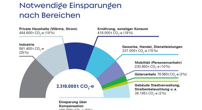 Grafik zu den notwendigen Einparungen von CO2 in den verschiedenen Bereichen wie private Haushalte, Industrie oder Mobilität