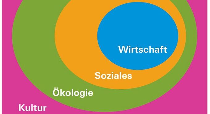 Das Modell der vier Nachhaltigkeitsdimensionen:  Augsburgs Nachhaltigkeitsverständnis beruht auf vier Dimensionen. Sie stehen in einem hierarchischen Verhältnis. Die Kultur bildet den verständnismäßigen Rahmen. Aus ihr heraus wird in den drei anderen grundlegenden Dimensionen gehandelt.