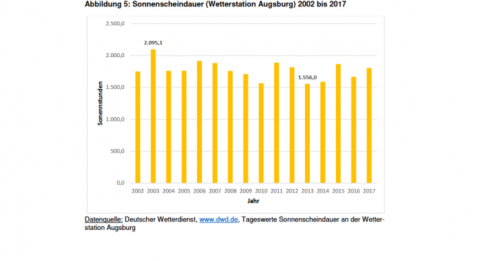 Augsburger Klimaschutzbericht 2018 Seite 46, Augsburg, Augsburger Klimaschutzbericht, Quelle: Augsburger Klimaschutzbericht 2018