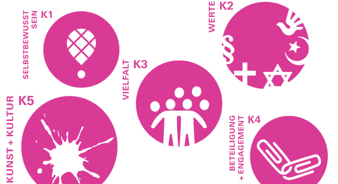 Zukunftsleitlinien Augsburg, Kultur, Grafik: Stadt Augsburg